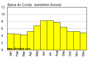 Barra do Corda, Maranhao Brazil Annual Precipitation Graph